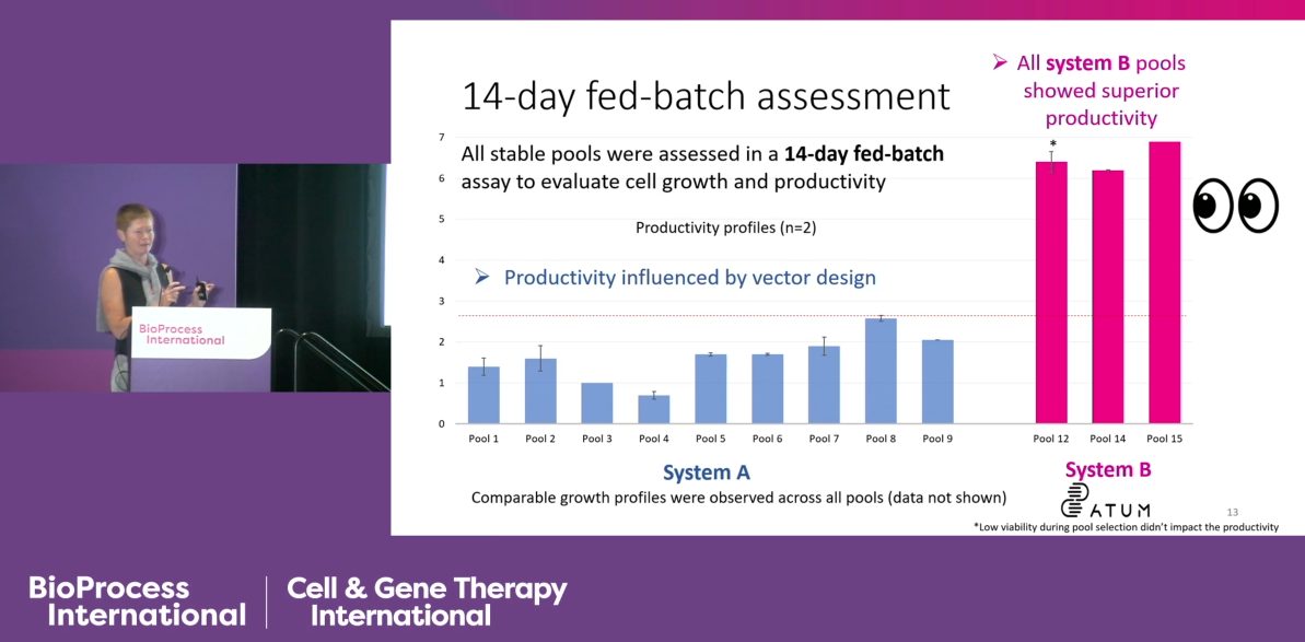 Accelerated Cell Line and Process Development Using the Leap-In Transposase Expression Platform