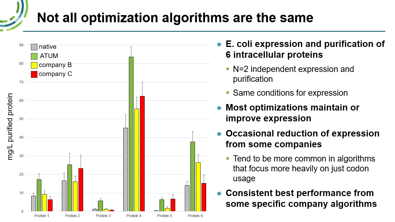Solutions for Recombinant Protein Expression